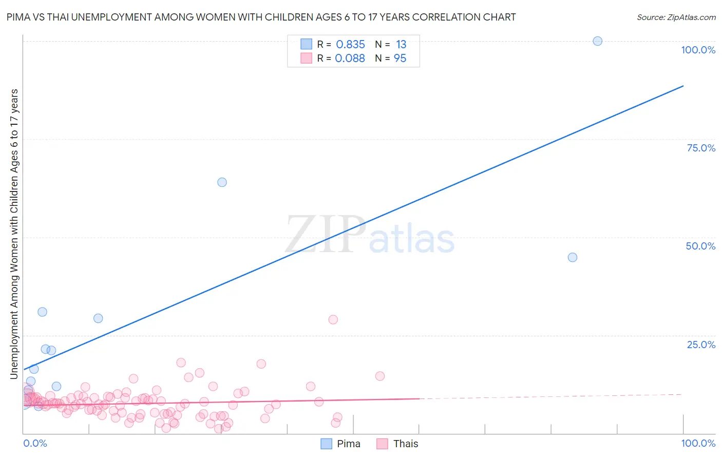 Pima vs Thai Unemployment Among Women with Children Ages 6 to 17 years