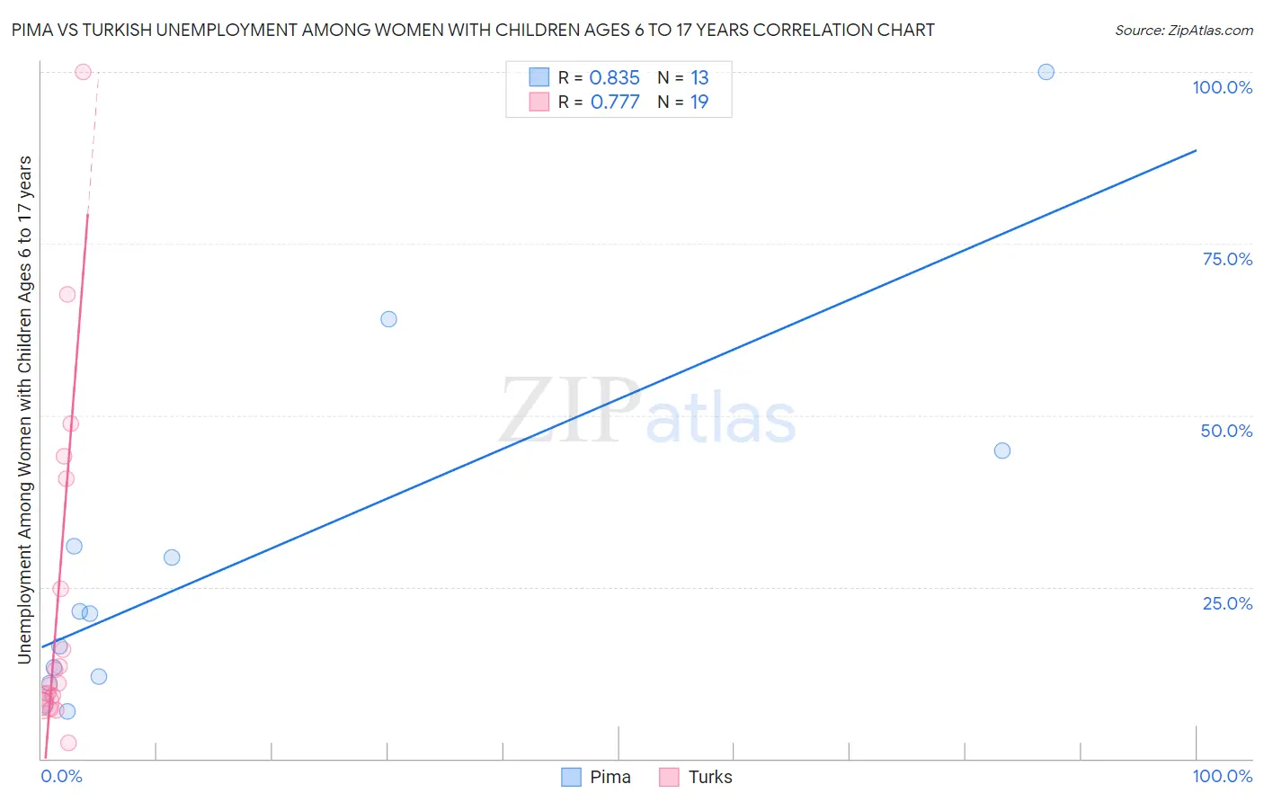 Pima vs Turkish Unemployment Among Women with Children Ages 6 to 17 years