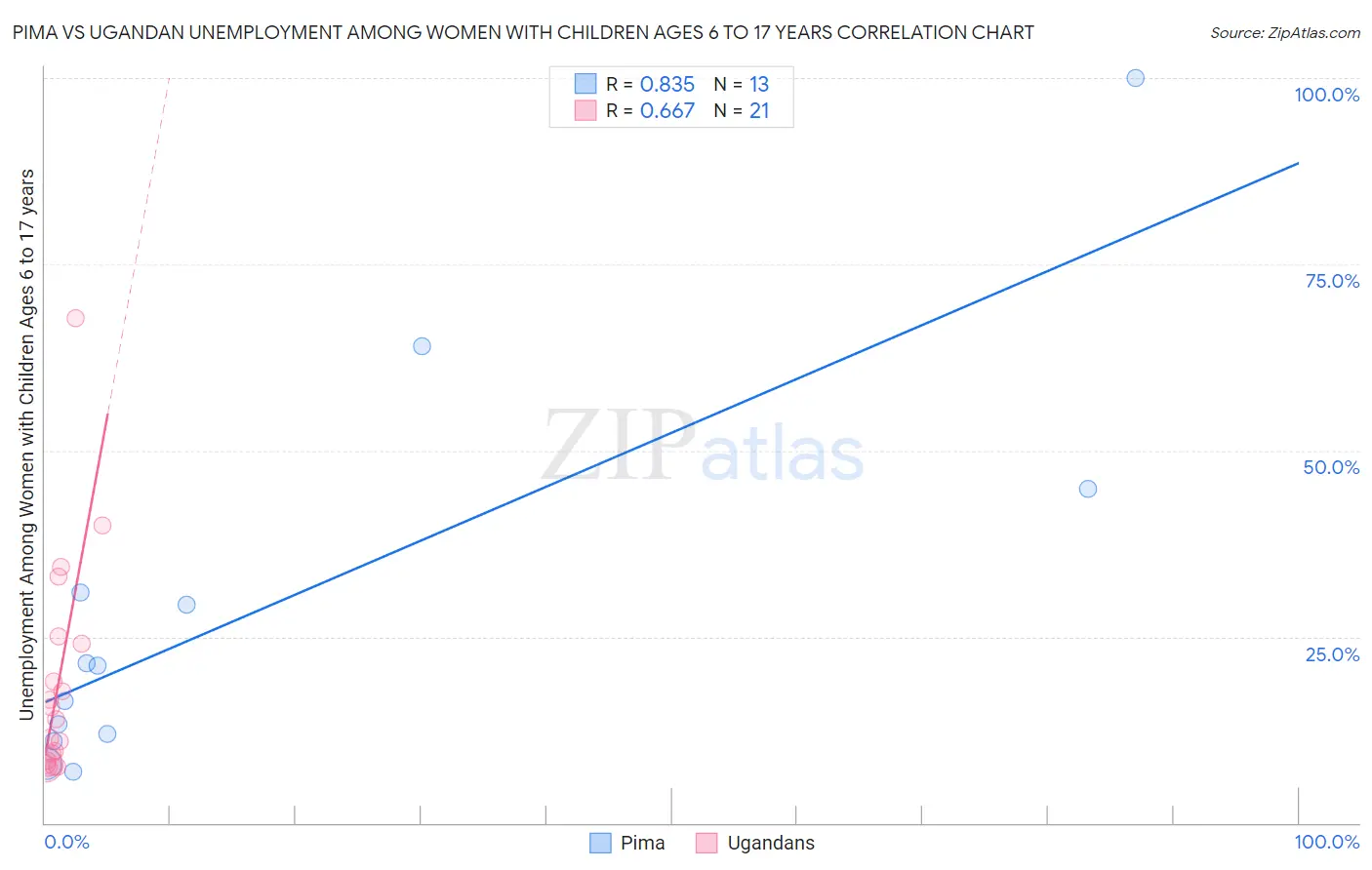 Pima vs Ugandan Unemployment Among Women with Children Ages 6 to 17 years