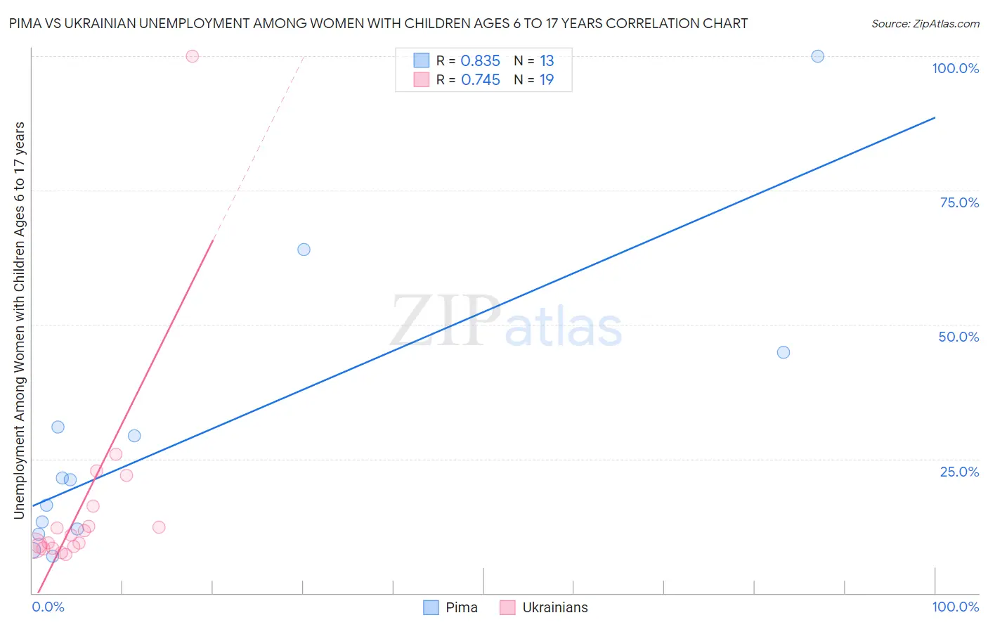 Pima vs Ukrainian Unemployment Among Women with Children Ages 6 to 17 years