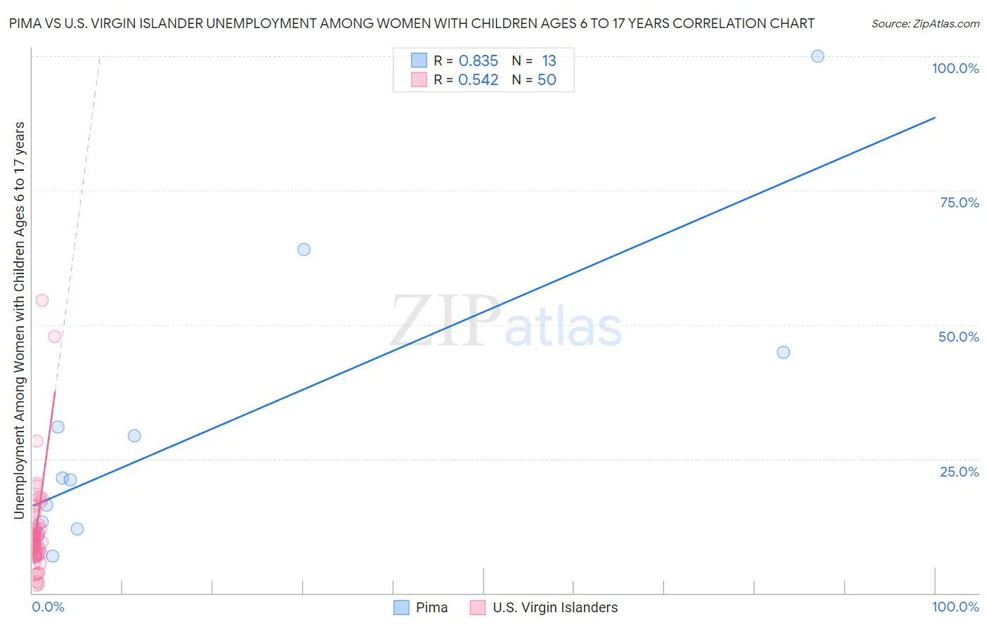 Pima vs U.S. Virgin Islander Unemployment Among Women with Children Ages 6 to 17 years