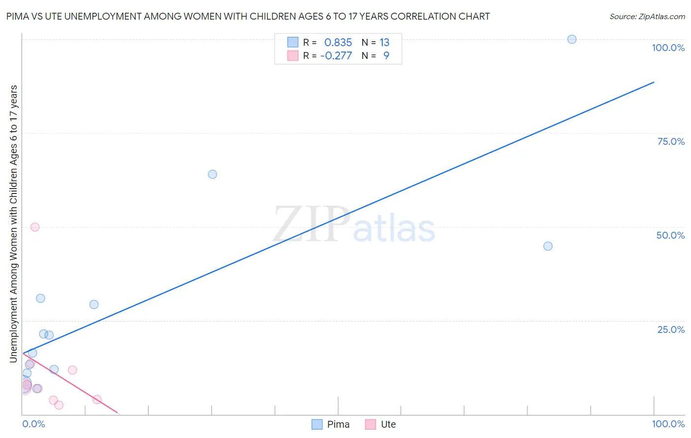 Pima vs Ute Unemployment Among Women with Children Ages 6 to 17 years