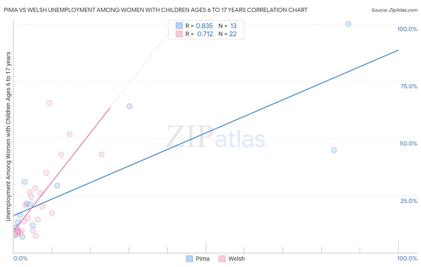 Pima vs Welsh Unemployment Among Women with Children Ages 6 to 17 years
