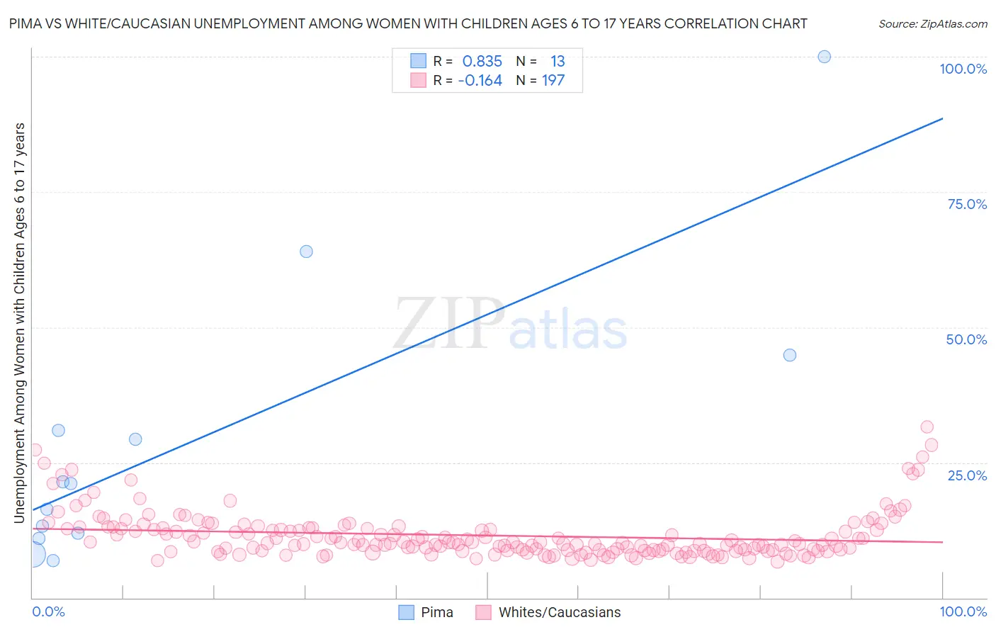 Pima vs White/Caucasian Unemployment Among Women with Children Ages 6 to 17 years
