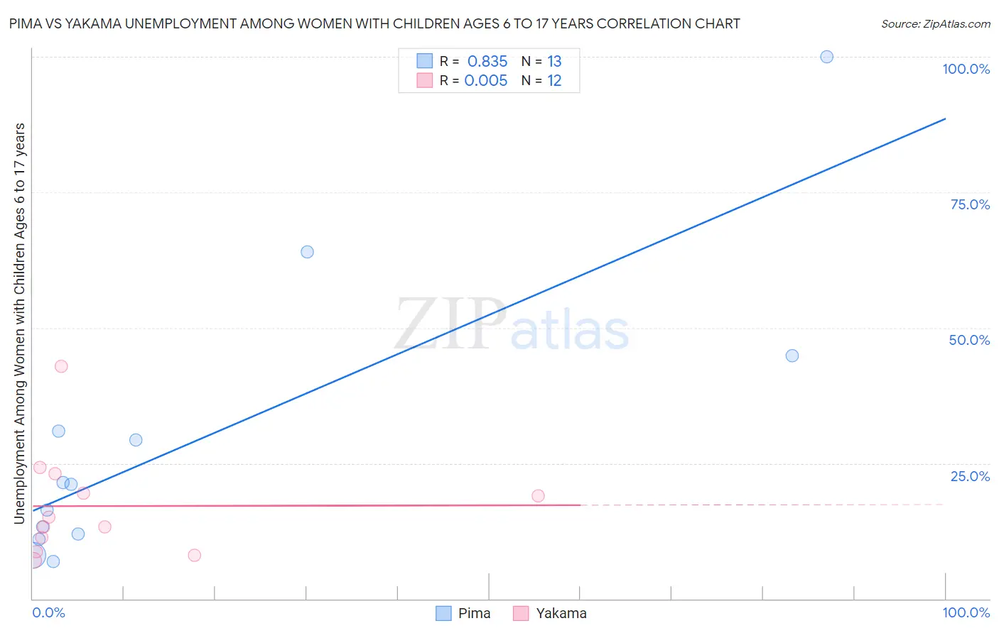 Pima vs Yakama Unemployment Among Women with Children Ages 6 to 17 years