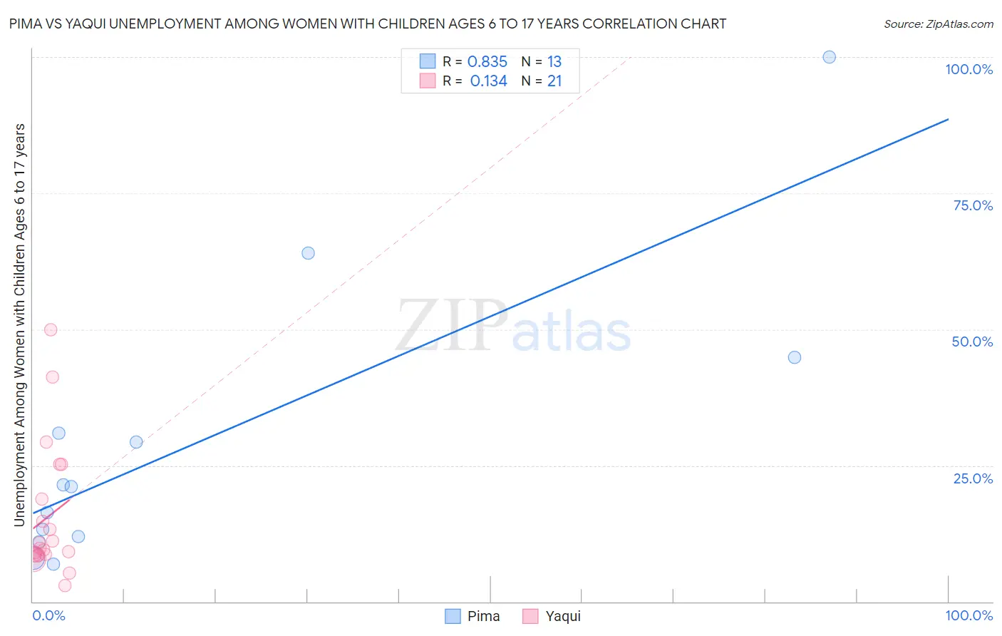 Pima vs Yaqui Unemployment Among Women with Children Ages 6 to 17 years