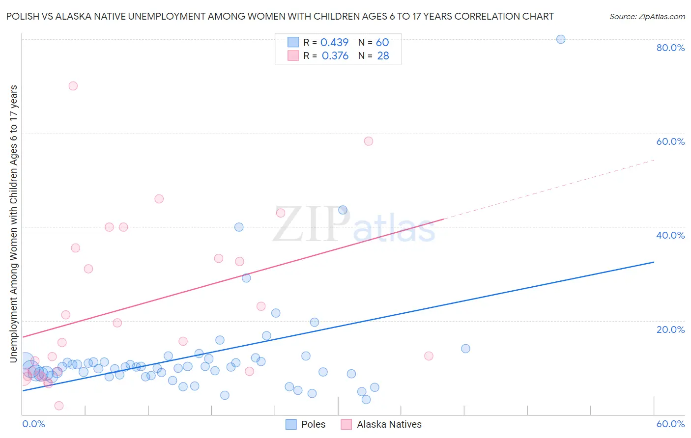 Polish vs Alaska Native Unemployment Among Women with Children Ages 6 to 17 years