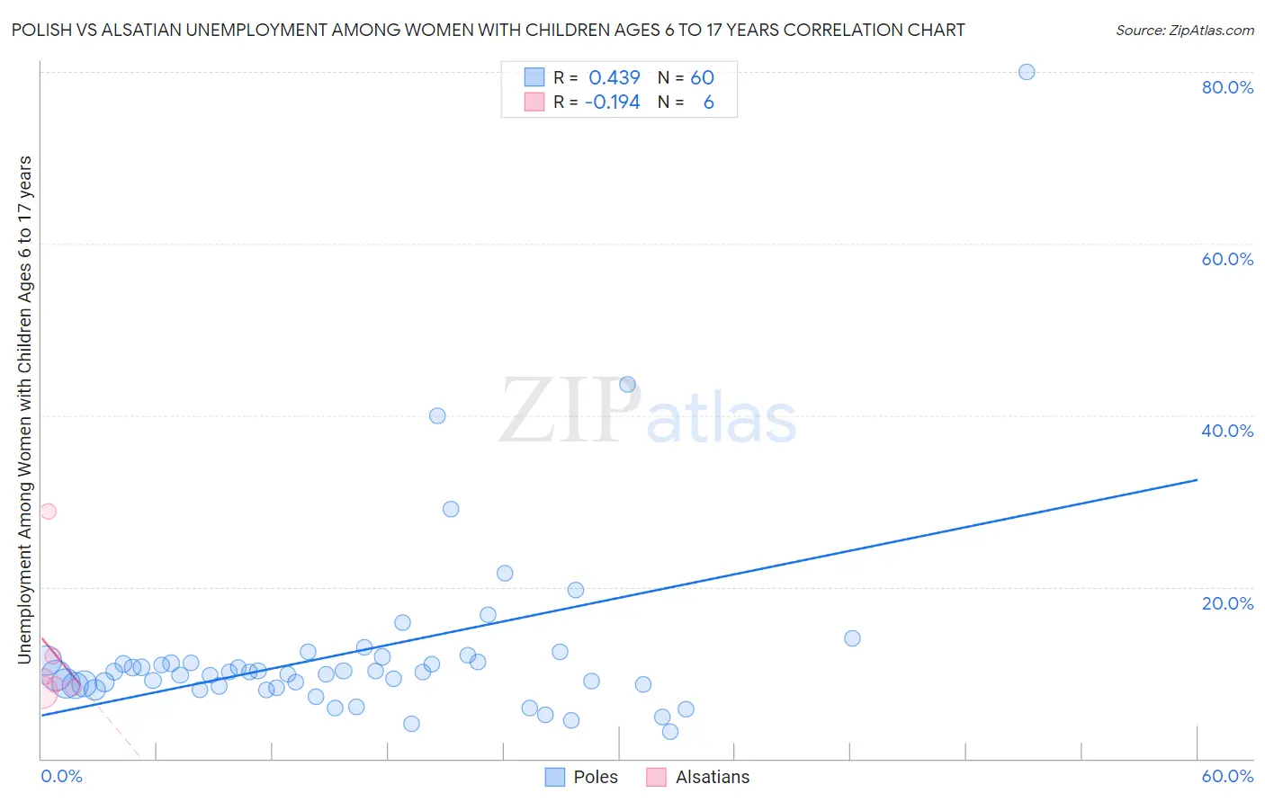 Polish vs Alsatian Unemployment Among Women with Children Ages 6 to 17 years