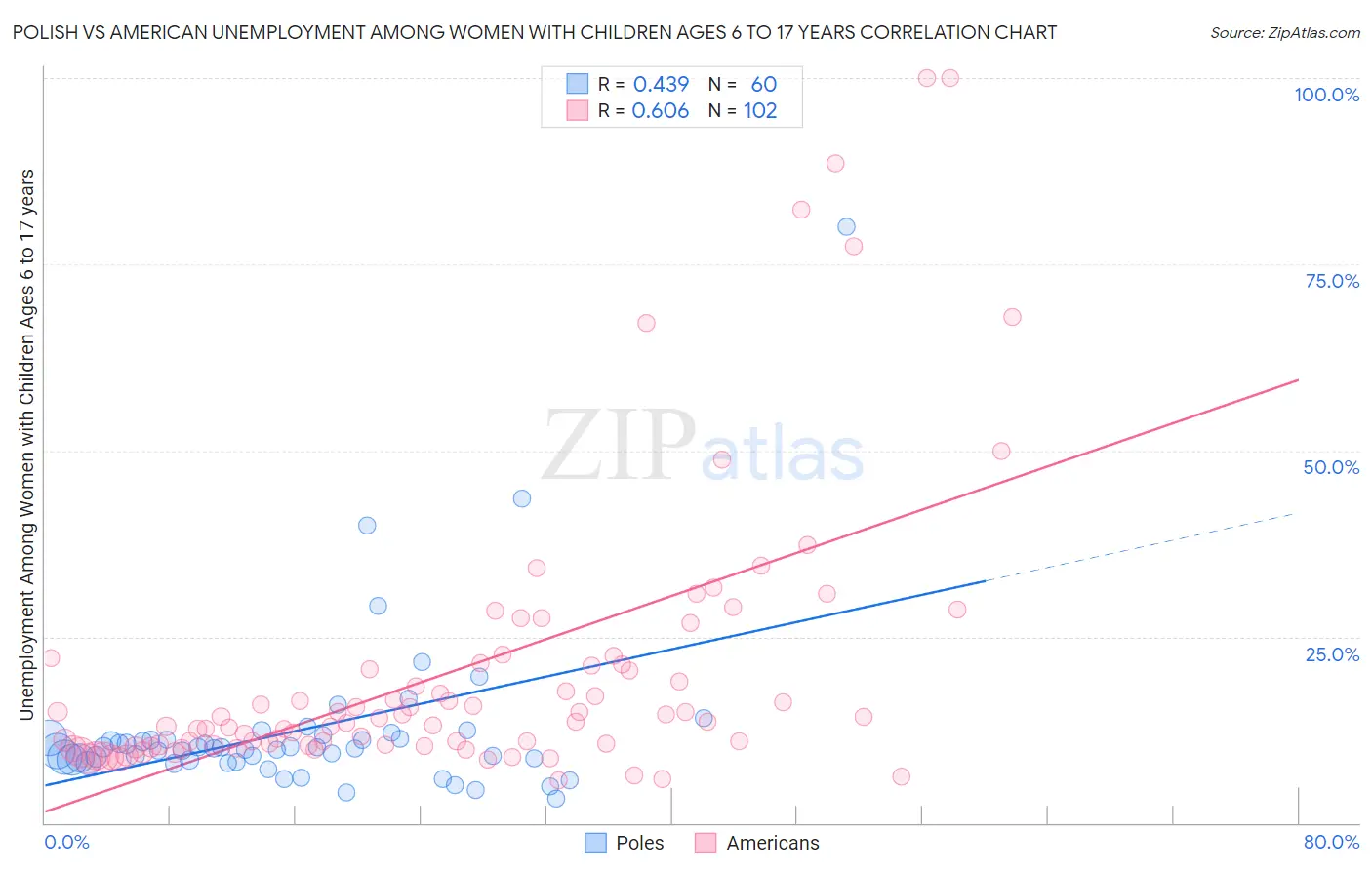 Polish vs American Unemployment Among Women with Children Ages 6 to 17 years
