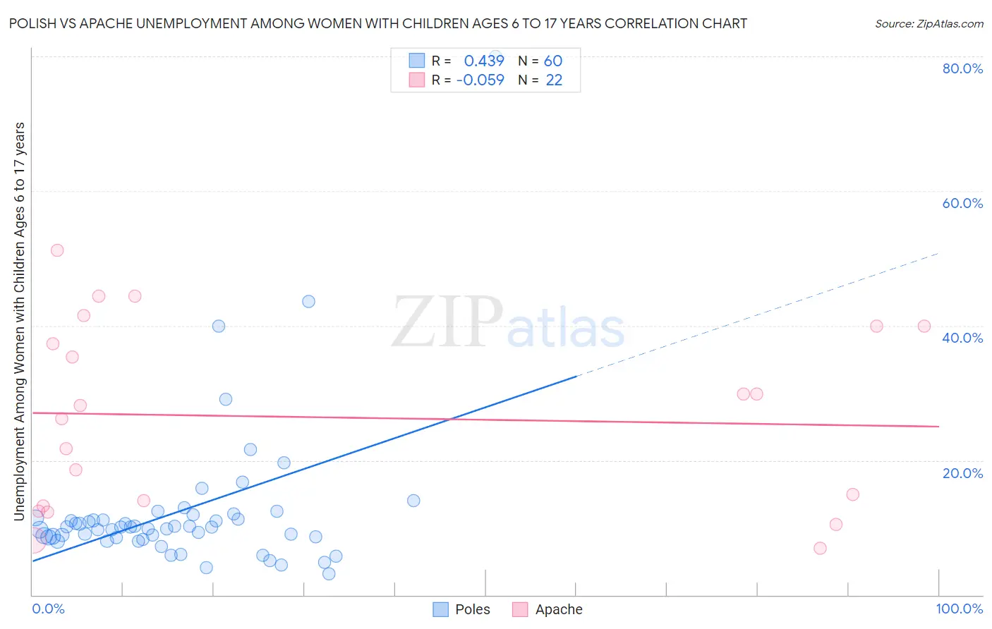 Polish vs Apache Unemployment Among Women with Children Ages 6 to 17 years
