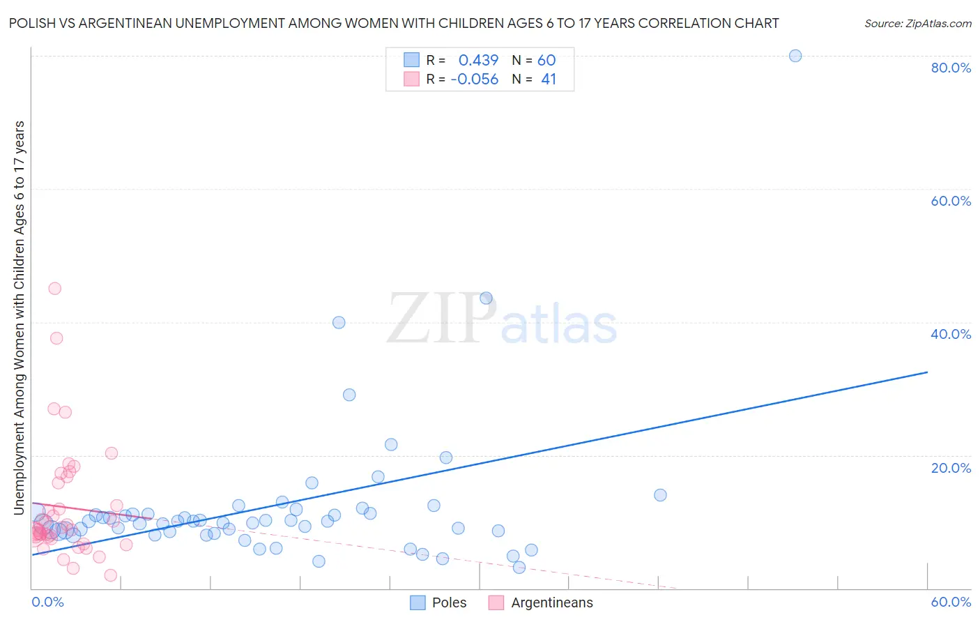 Polish vs Argentinean Unemployment Among Women with Children Ages 6 to 17 years