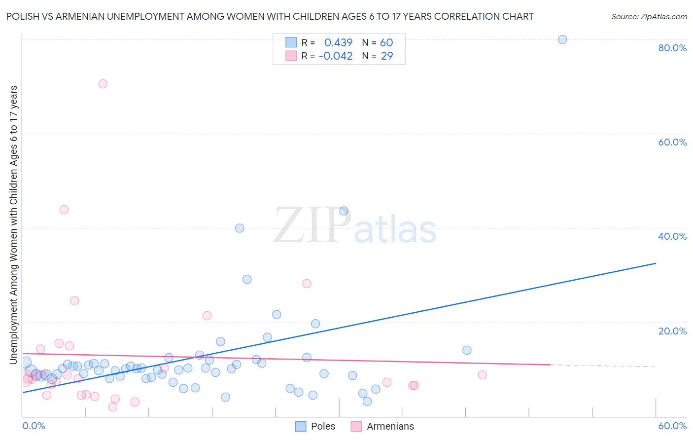Polish vs Armenian Unemployment Among Women with Children Ages 6 to 17 years