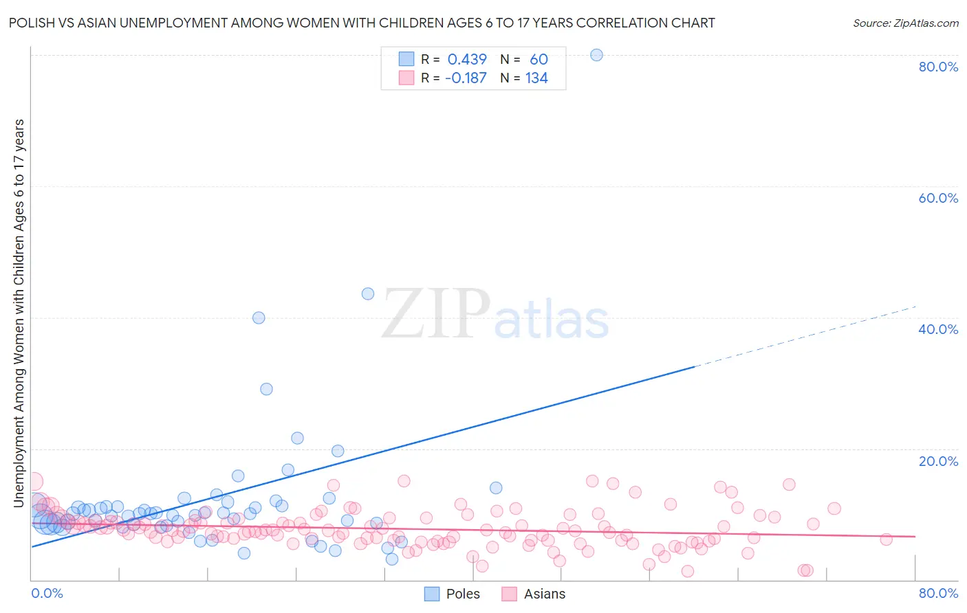 Polish vs Asian Unemployment Among Women with Children Ages 6 to 17 years
