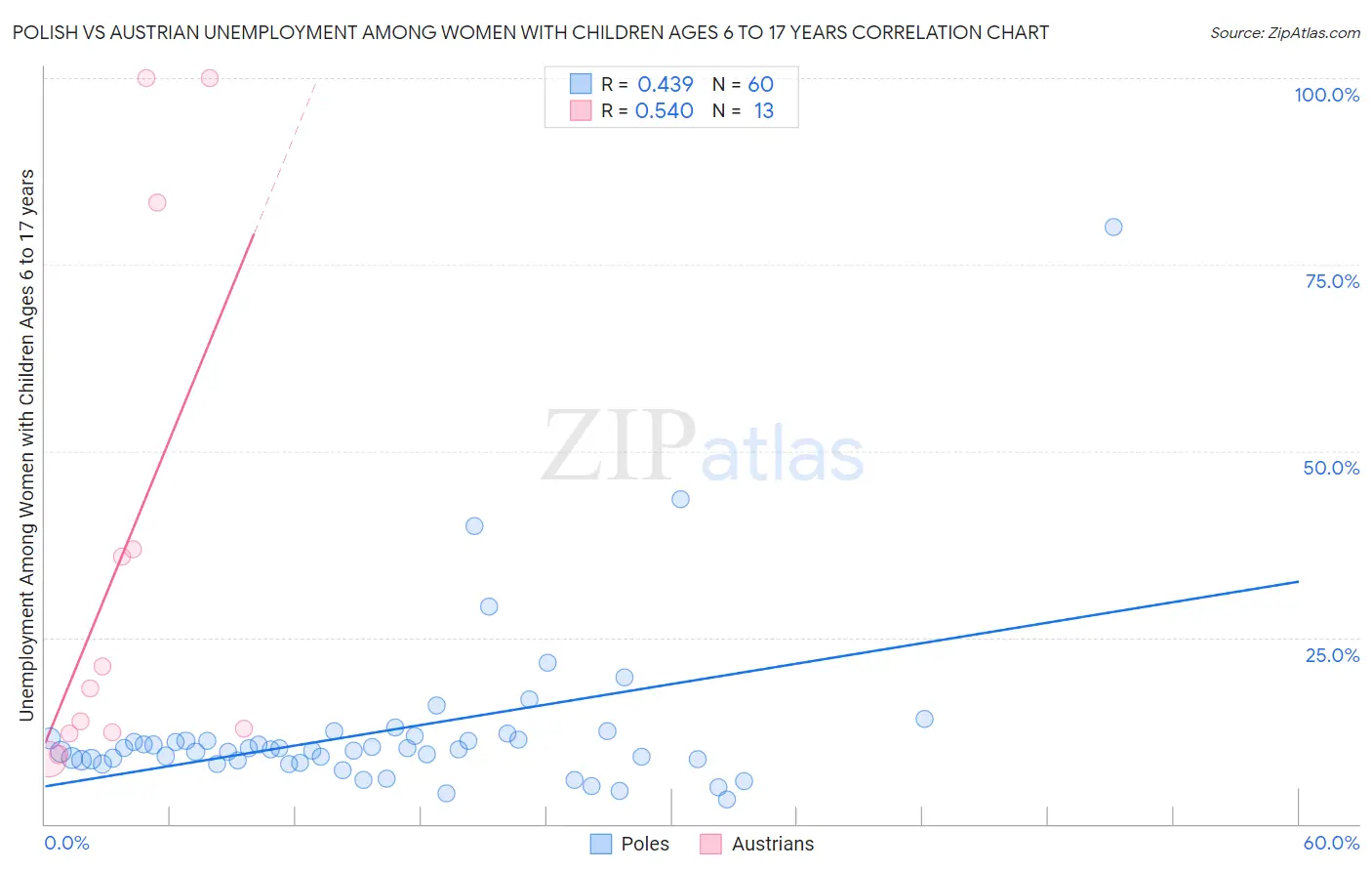 Polish vs Austrian Unemployment Among Women with Children Ages 6 to 17 years