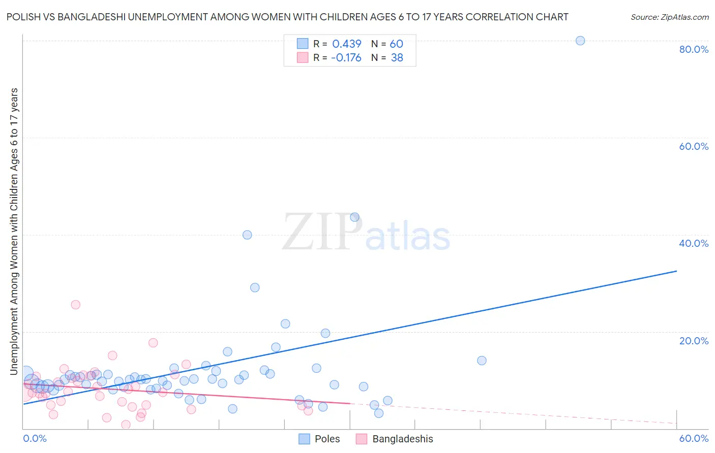 Polish vs Bangladeshi Unemployment Among Women with Children Ages 6 to 17 years