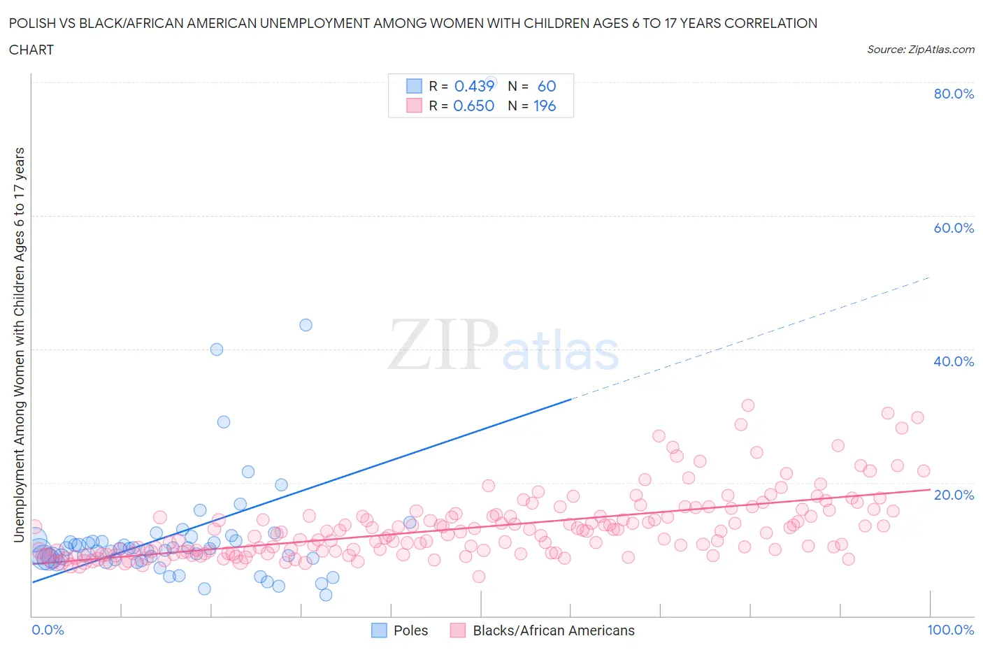 Polish vs Black/African American Unemployment Among Women with Children Ages 6 to 17 years