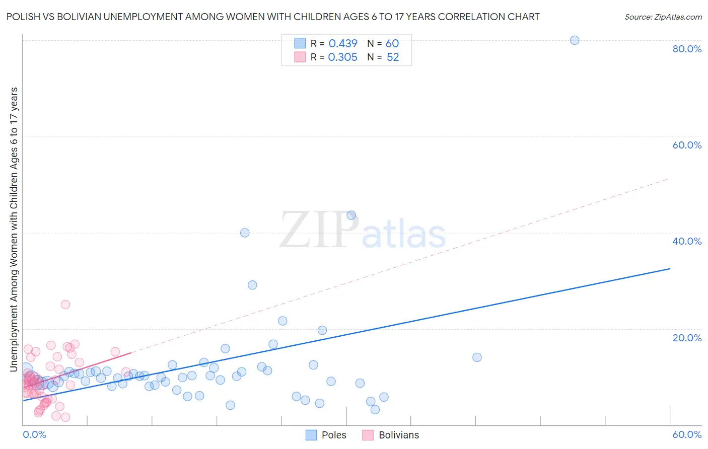 Polish vs Bolivian Unemployment Among Women with Children Ages 6 to 17 years