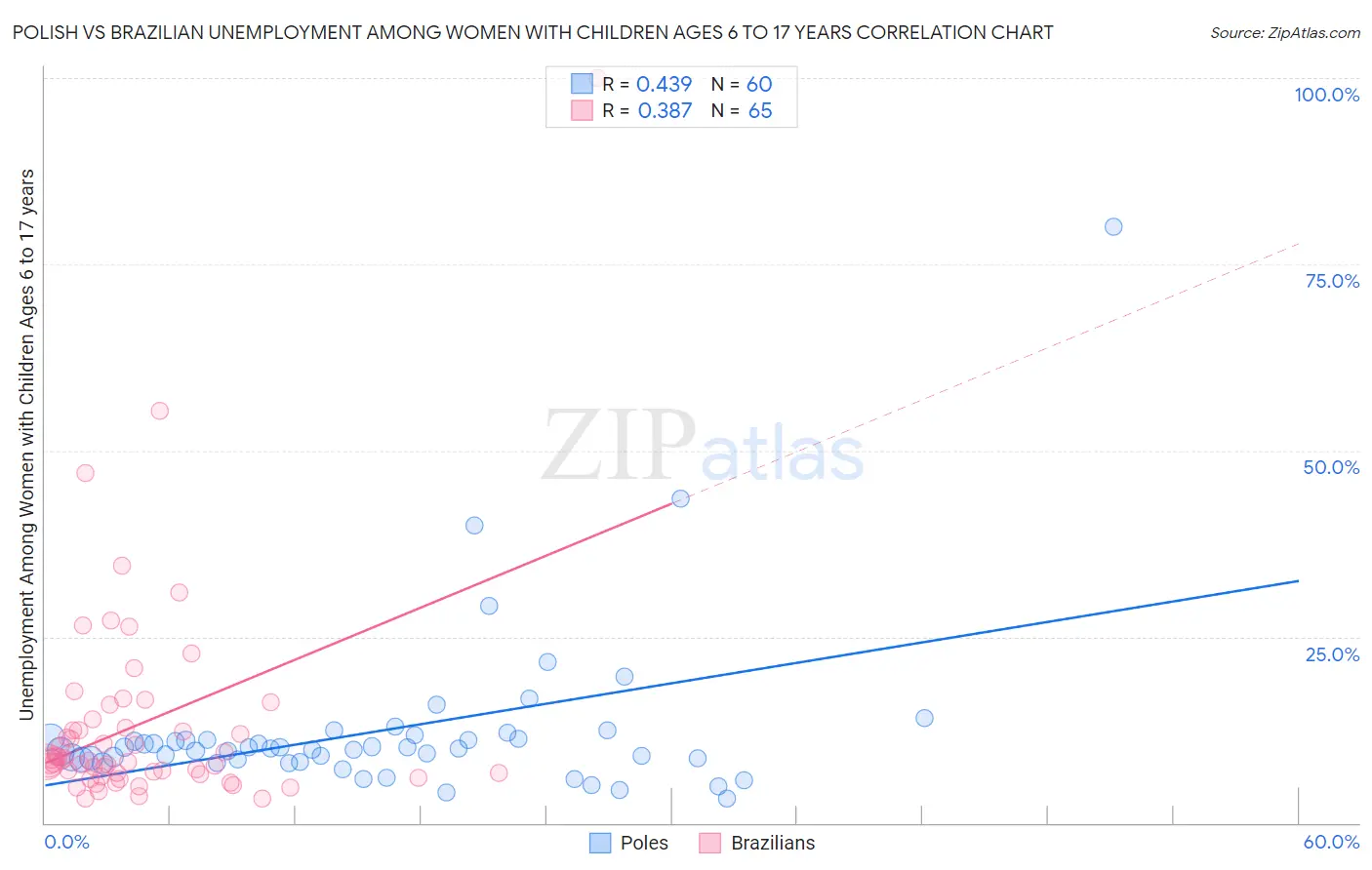 Polish vs Brazilian Unemployment Among Women with Children Ages 6 to 17 years
