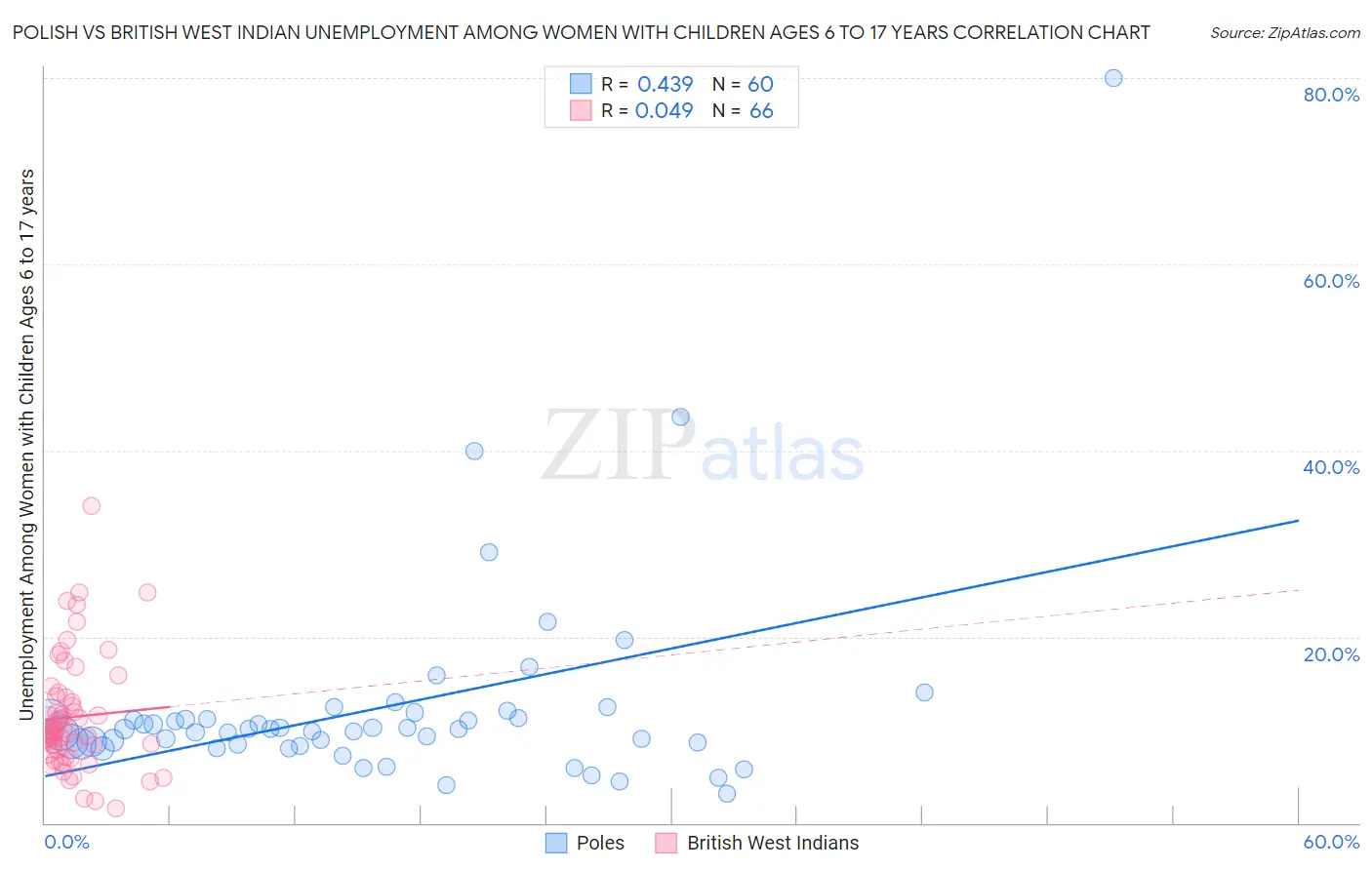 Polish vs British West Indian Unemployment Among Women with Children Ages 6 to 17 years