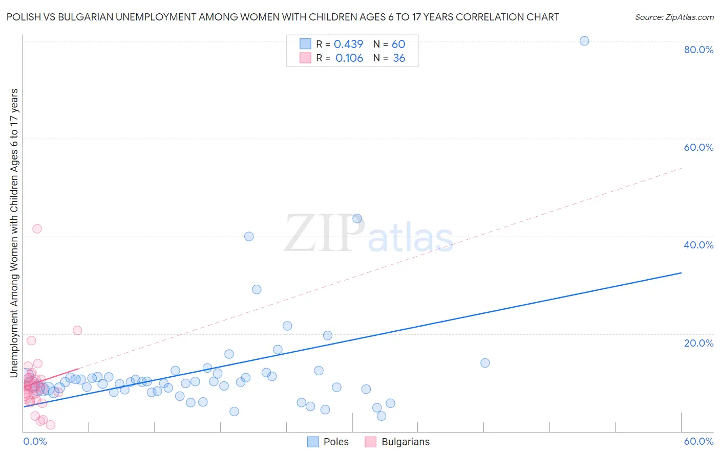 Polish vs Bulgarian Unemployment Among Women with Children Ages 6 to 17 years