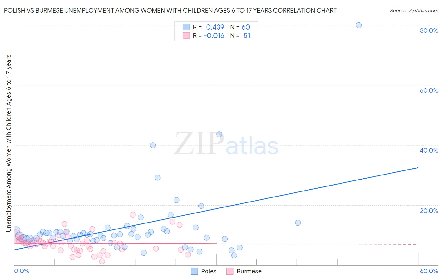 Polish vs Burmese Unemployment Among Women with Children Ages 6 to 17 years