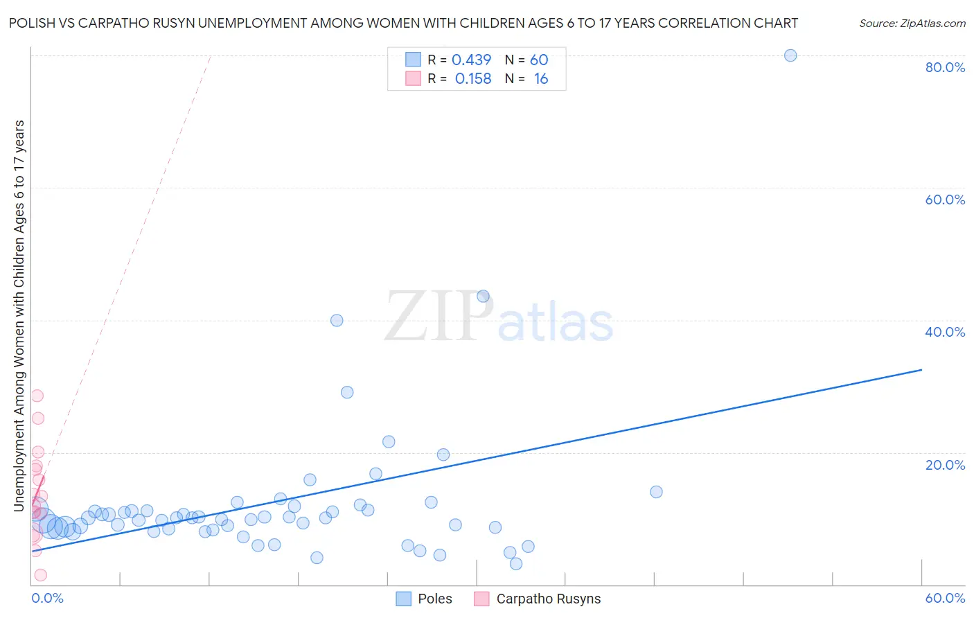 Polish vs Carpatho Rusyn Unemployment Among Women with Children Ages 6 to 17 years
