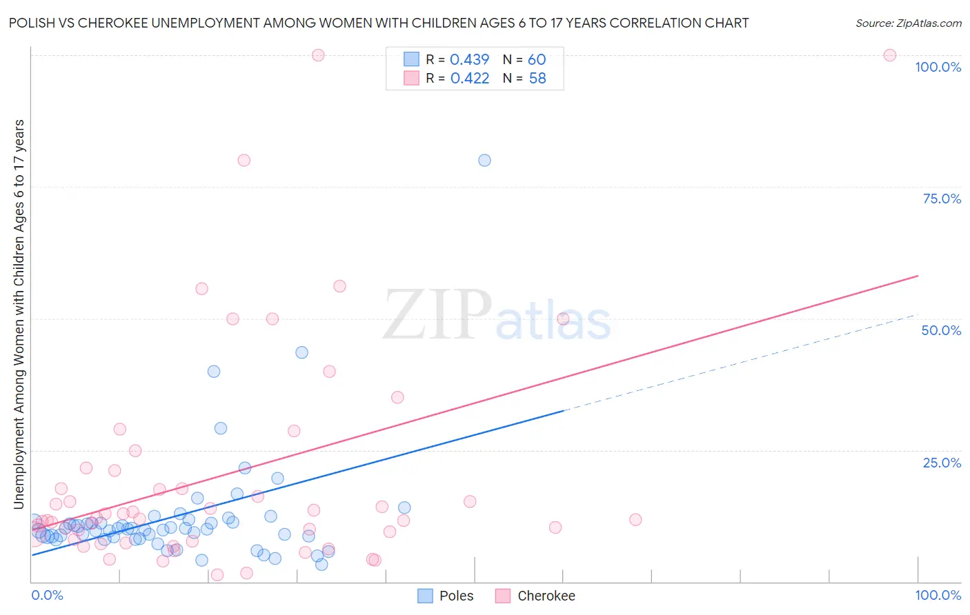 Polish vs Cherokee Unemployment Among Women with Children Ages 6 to 17 years