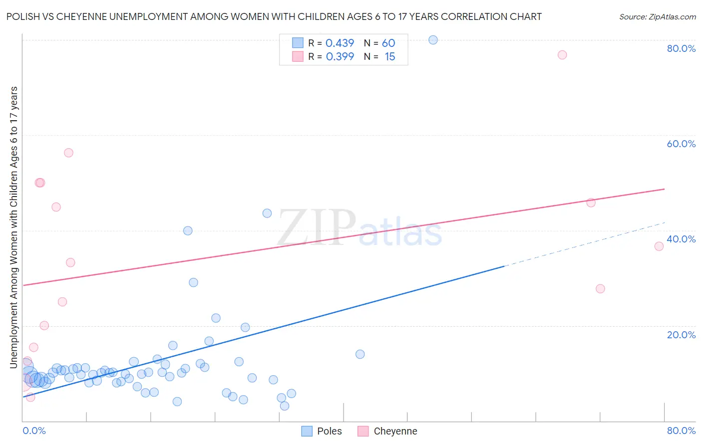 Polish vs Cheyenne Unemployment Among Women with Children Ages 6 to 17 years