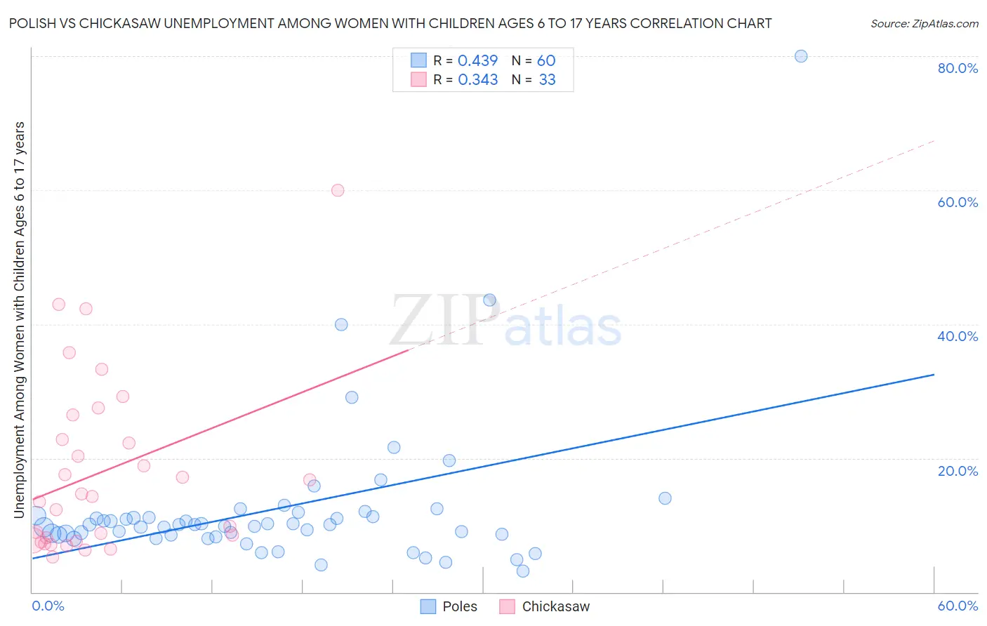 Polish vs Chickasaw Unemployment Among Women with Children Ages 6 to 17 years