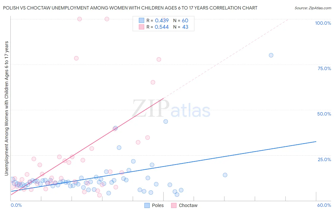 Polish vs Choctaw Unemployment Among Women with Children Ages 6 to 17 years
