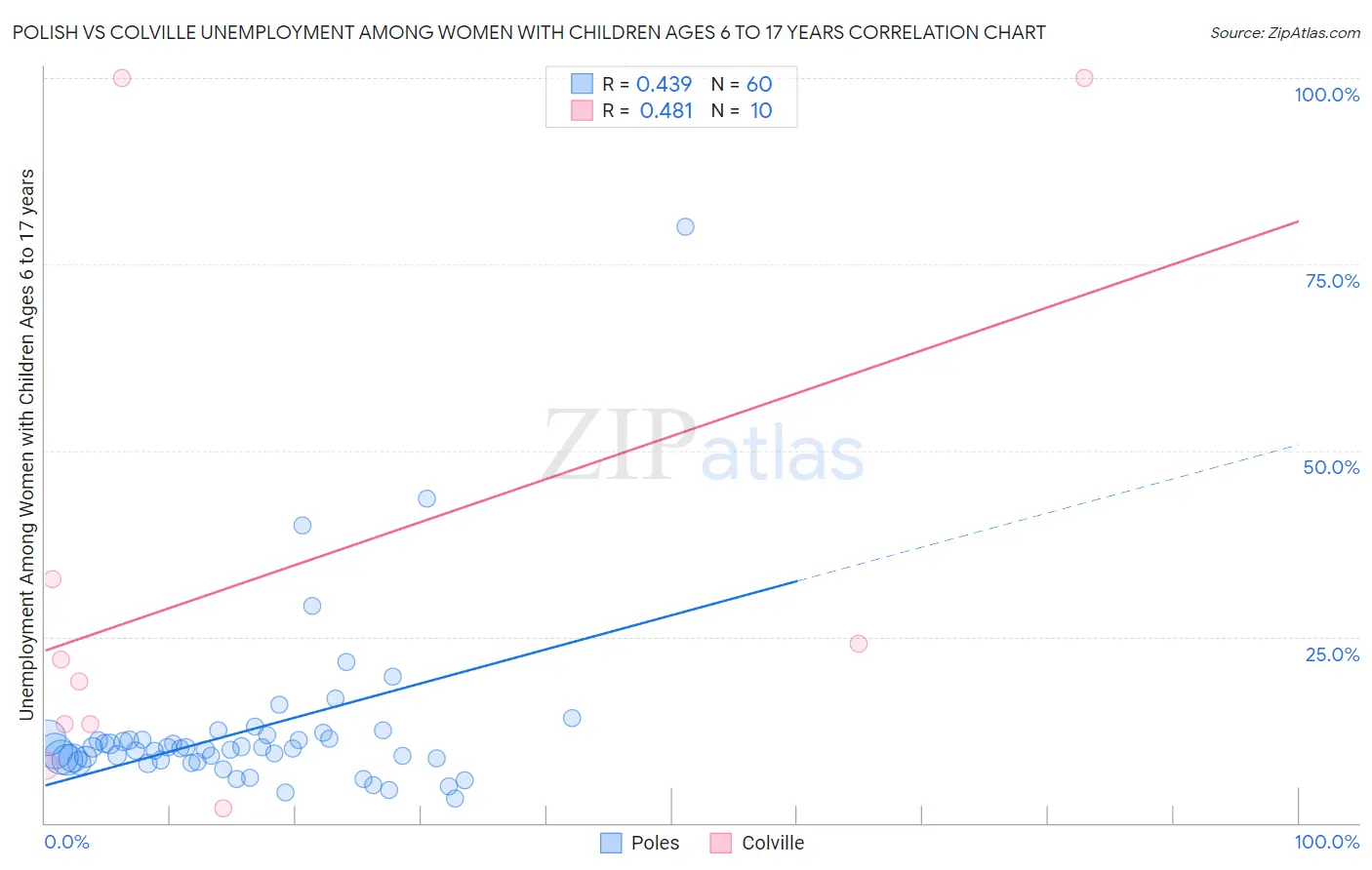 Polish vs Colville Unemployment Among Women with Children Ages 6 to 17 years