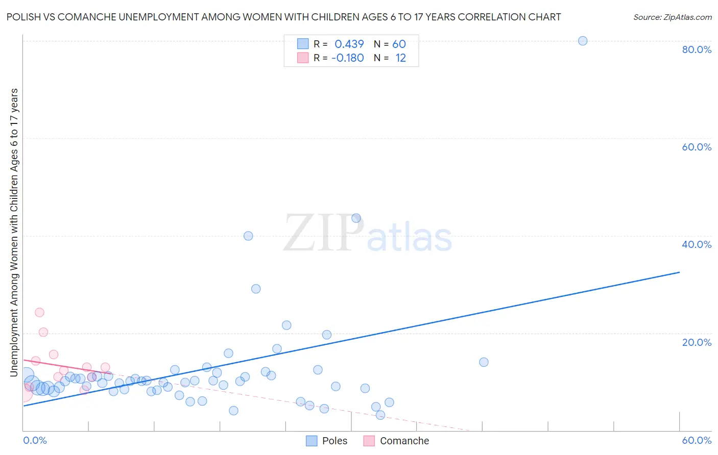 Polish vs Comanche Unemployment Among Women with Children Ages 6 to 17 years