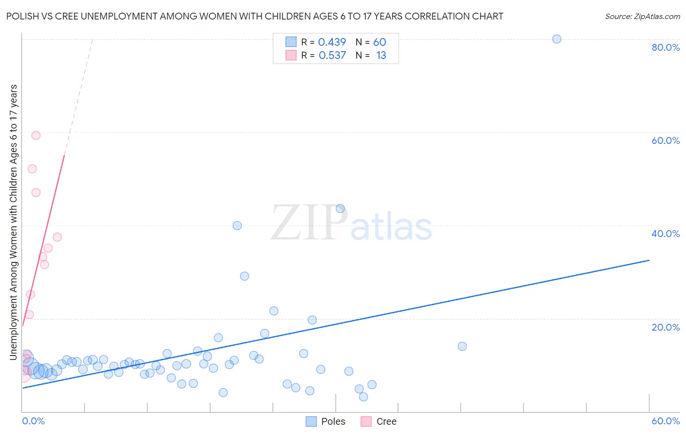 Polish vs Cree Unemployment Among Women with Children Ages 6 to 17 years