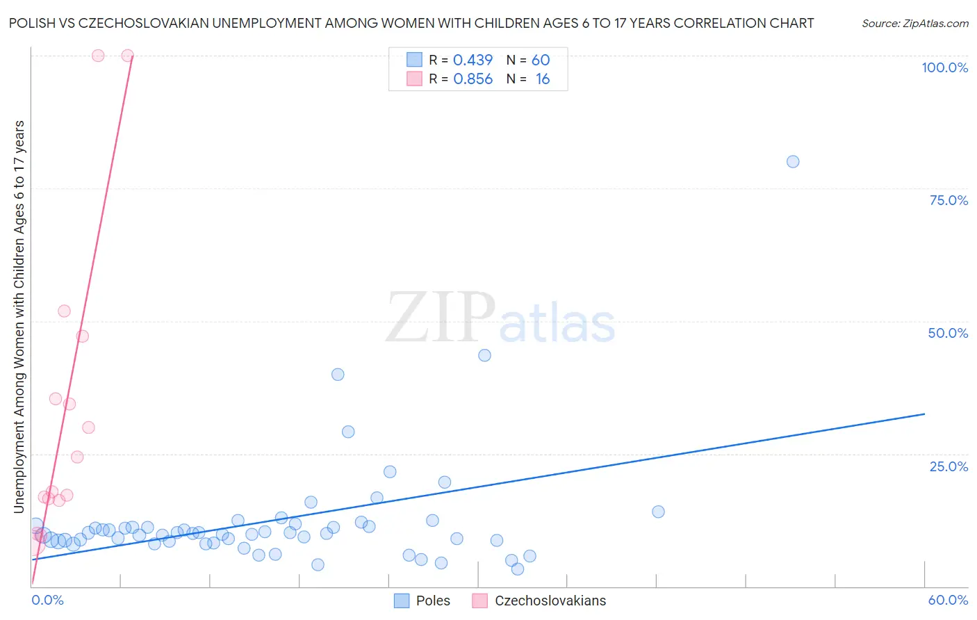 Polish vs Czechoslovakian Unemployment Among Women with Children Ages 6 to 17 years