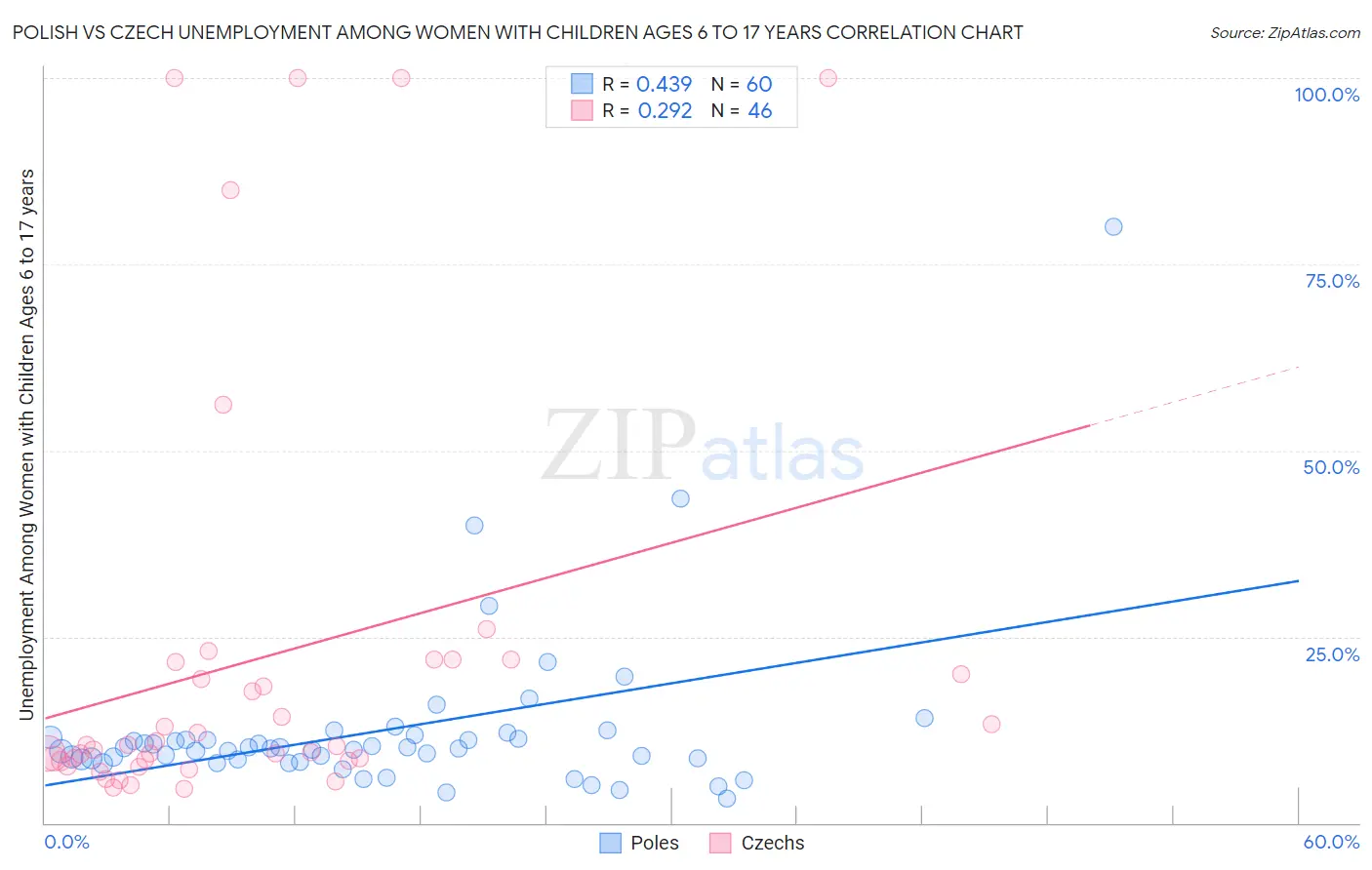 Polish vs Czech Unemployment Among Women with Children Ages 6 to 17 years