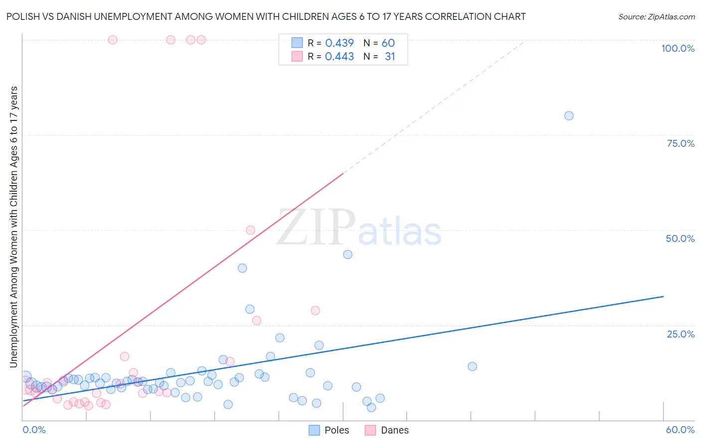 Polish vs Danish Unemployment Among Women with Children Ages 6 to 17 years