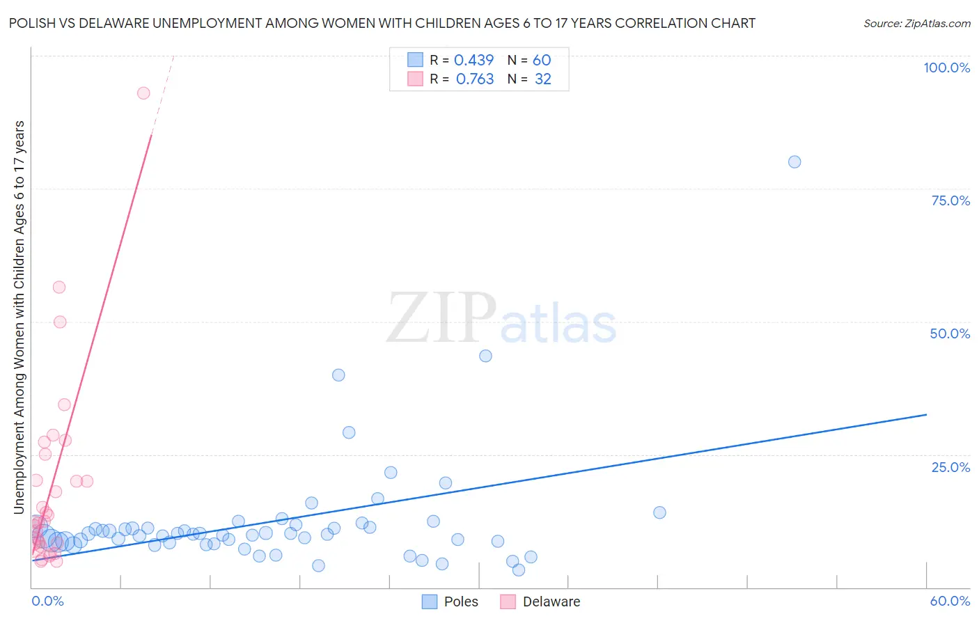 Polish vs Delaware Unemployment Among Women with Children Ages 6 to 17 years