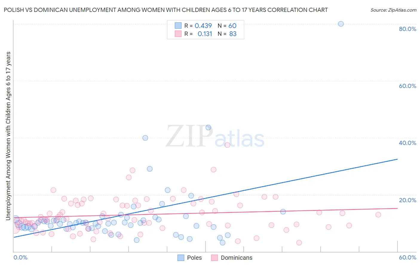 Polish vs Dominican Unemployment Among Women with Children Ages 6 to 17 years