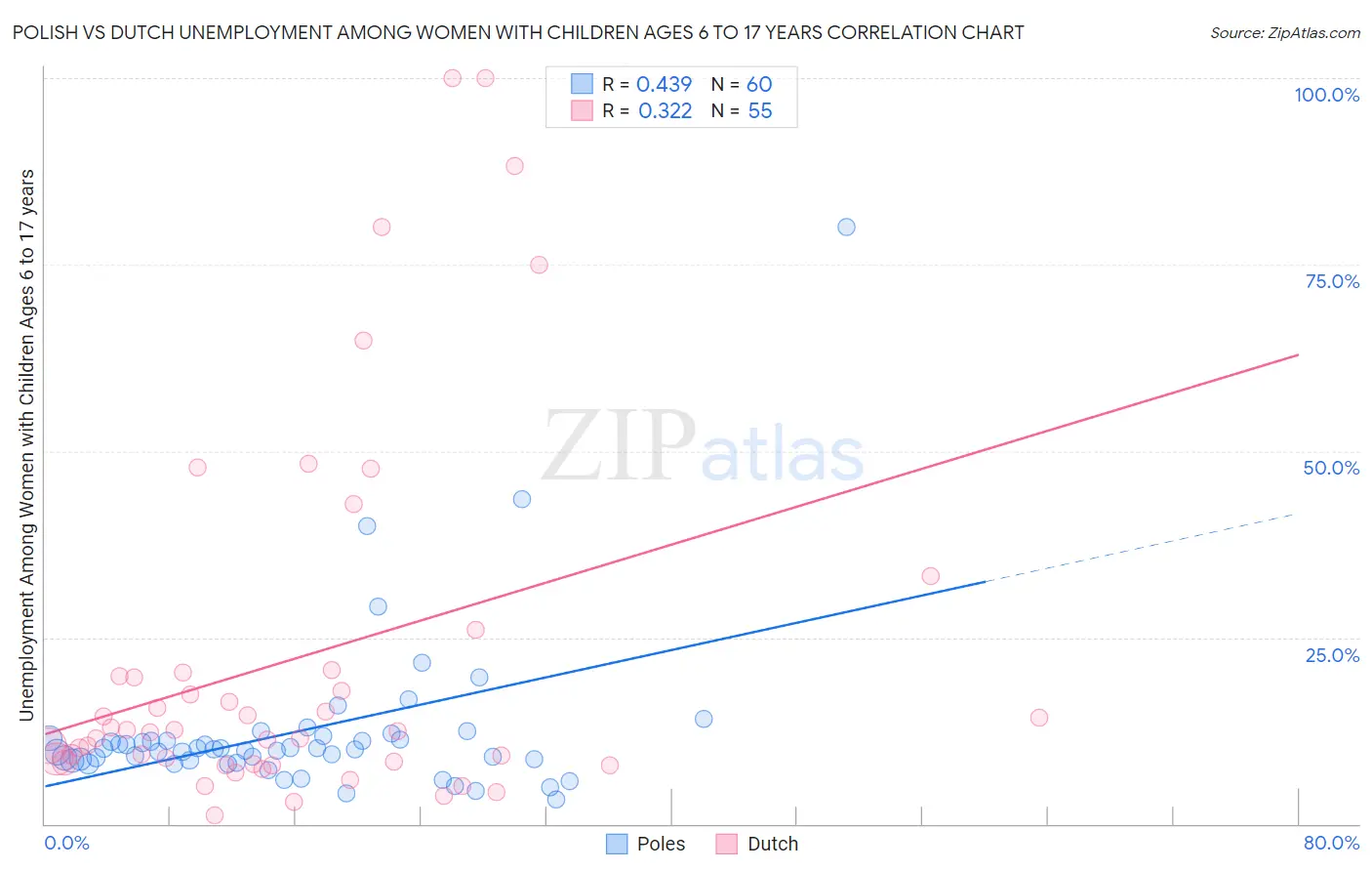 Polish vs Dutch Unemployment Among Women with Children Ages 6 to 17 years