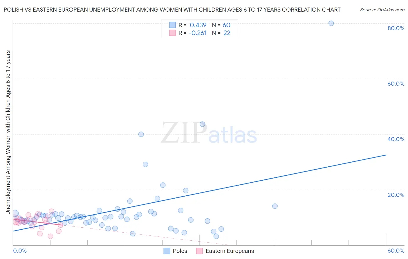 Polish vs Eastern European Unemployment Among Women with Children Ages 6 to 17 years