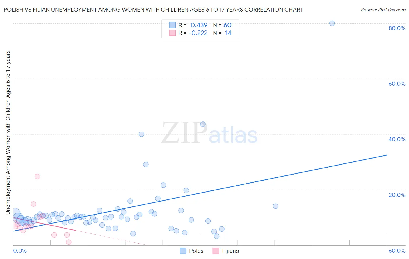 Polish vs Fijian Unemployment Among Women with Children Ages 6 to 17 years