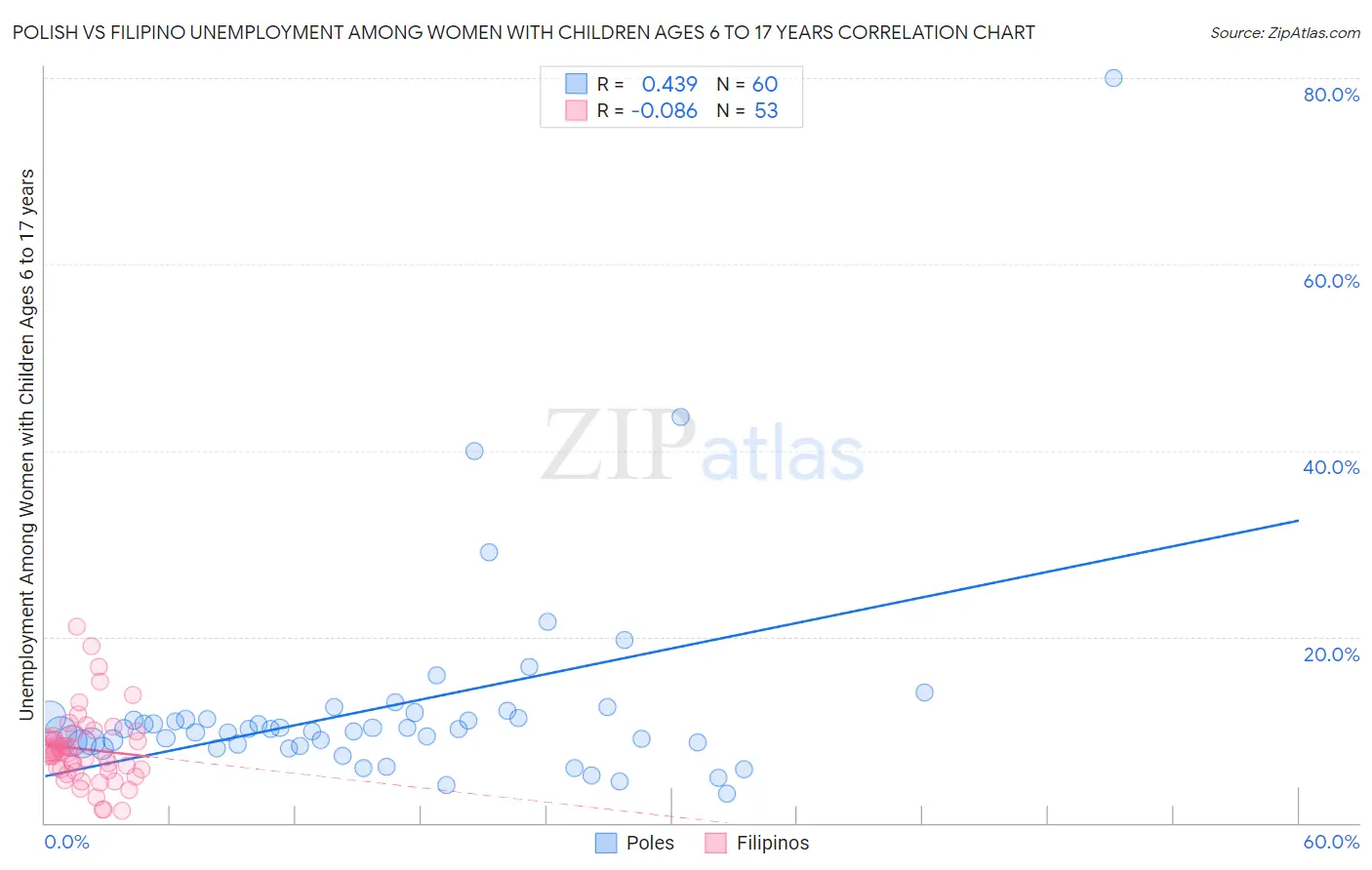 Polish vs Filipino Unemployment Among Women with Children Ages 6 to 17 years