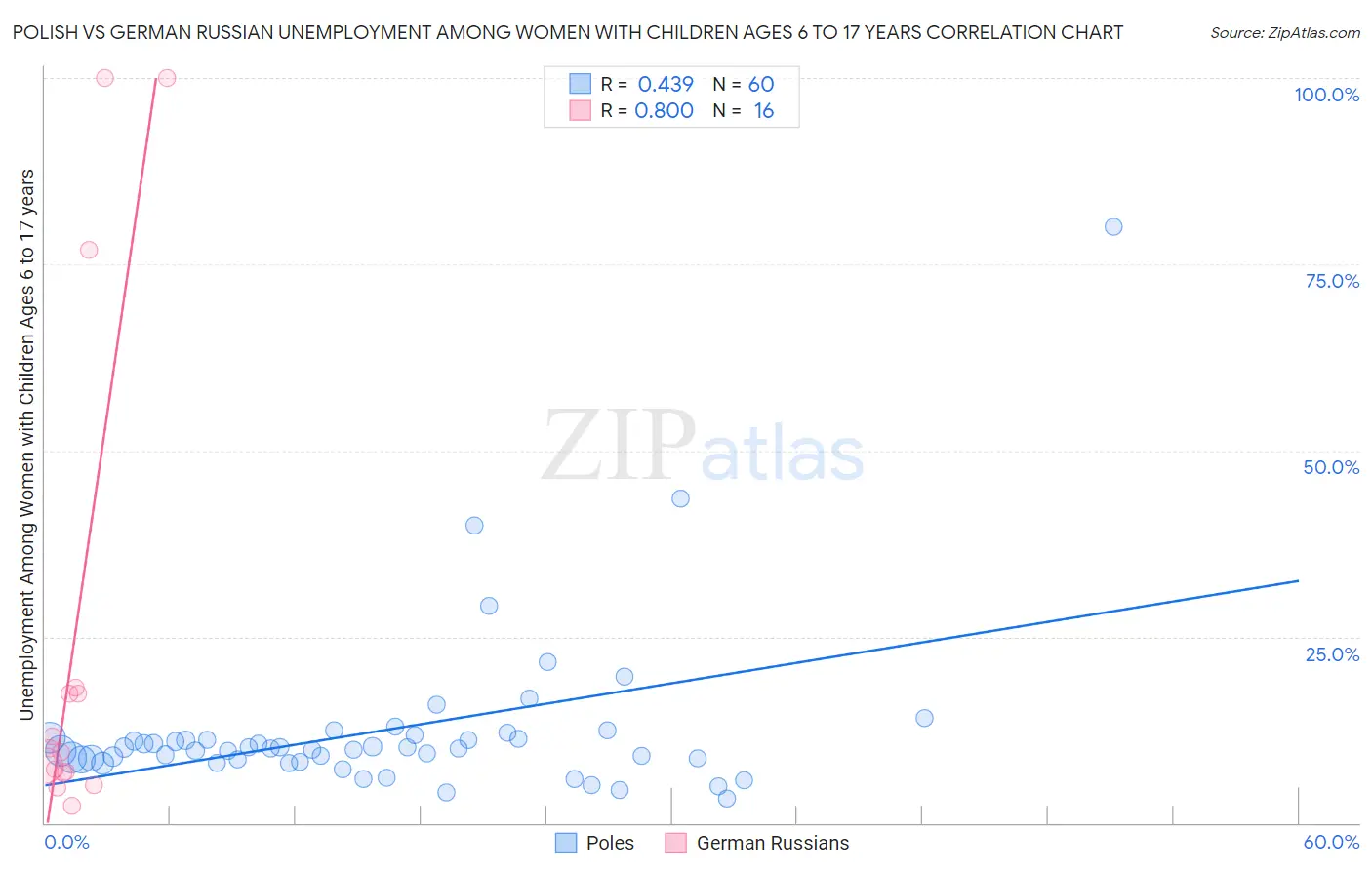 Polish vs German Russian Unemployment Among Women with Children Ages 6 to 17 years