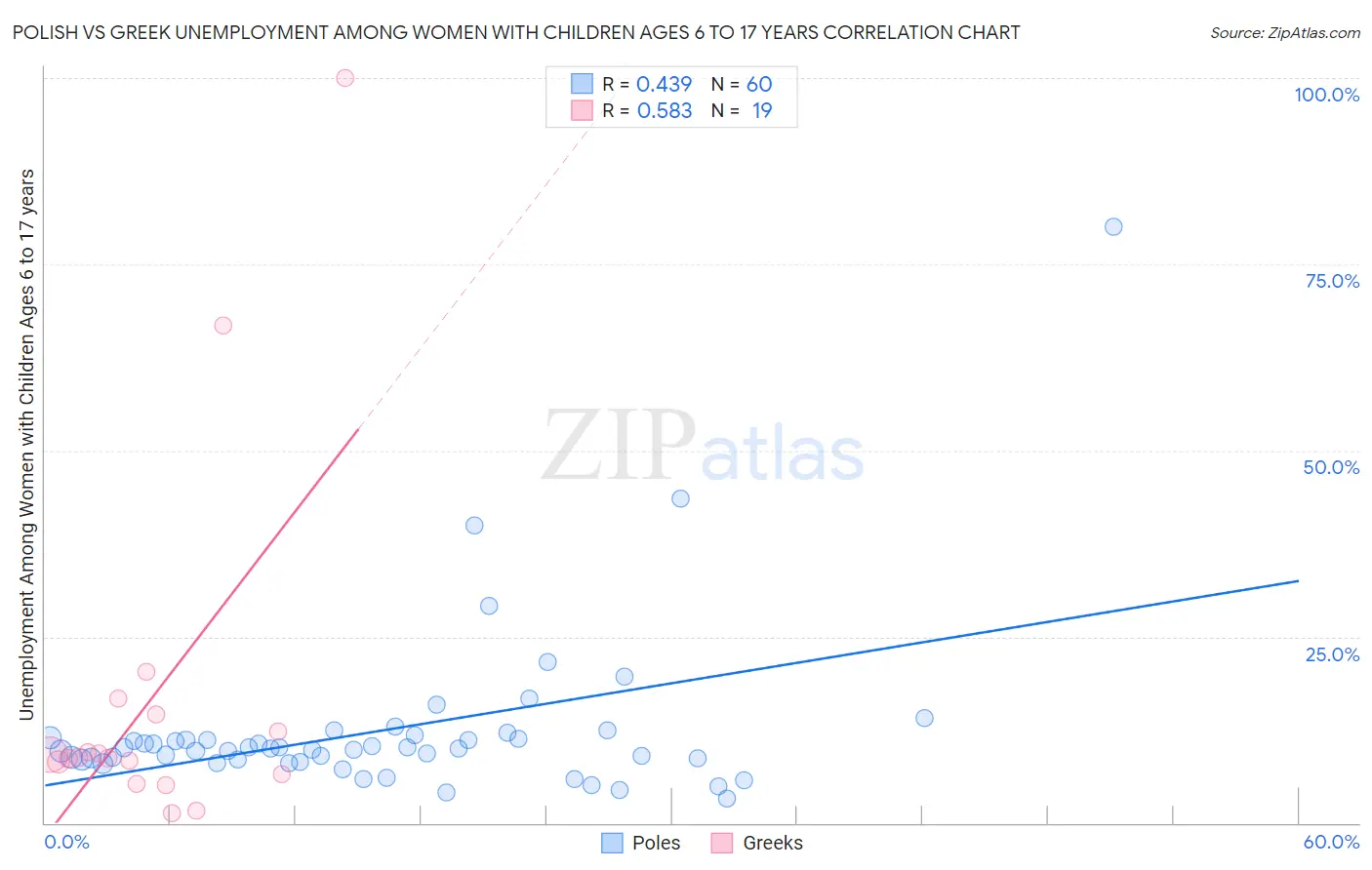 Polish vs Greek Unemployment Among Women with Children Ages 6 to 17 years