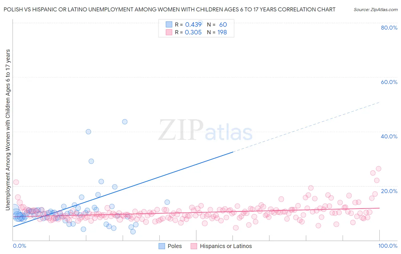 Polish vs Hispanic or Latino Unemployment Among Women with Children Ages 6 to 17 years