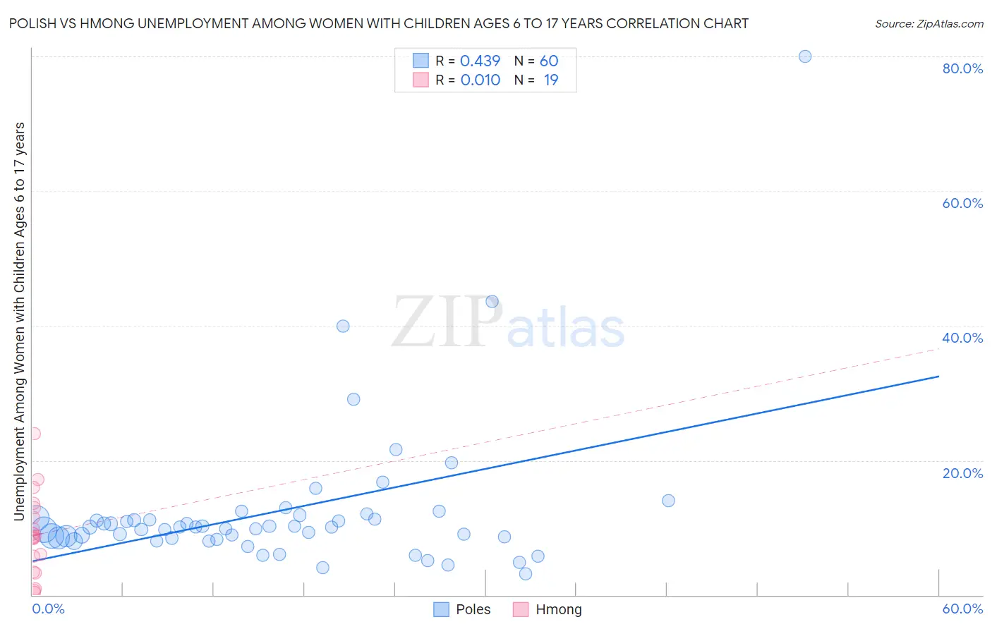Polish vs Hmong Unemployment Among Women with Children Ages 6 to 17 years