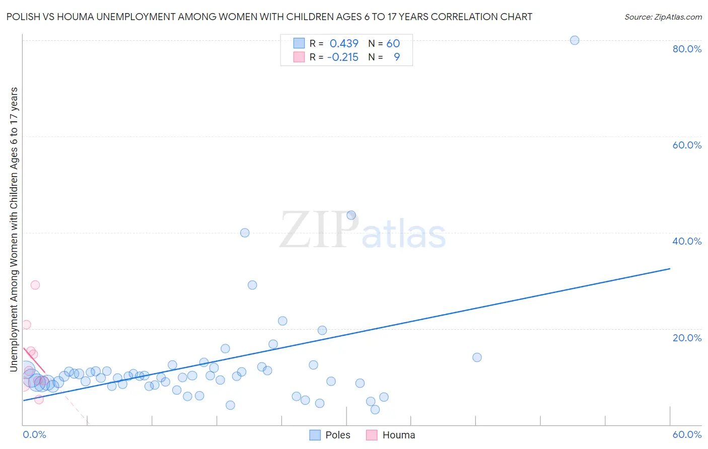 Polish vs Houma Unemployment Among Women with Children Ages 6 to 17 years