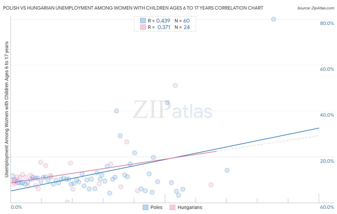 Polish vs Hungarian Unemployment Among Women with Children Ages 6 to 17 years