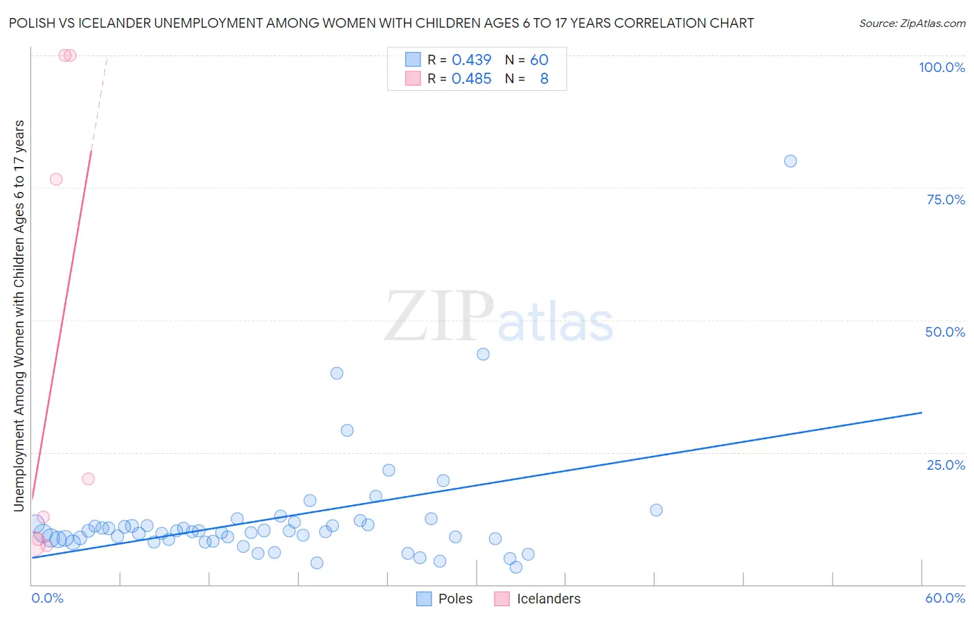 Polish vs Icelander Unemployment Among Women with Children Ages 6 to 17 years