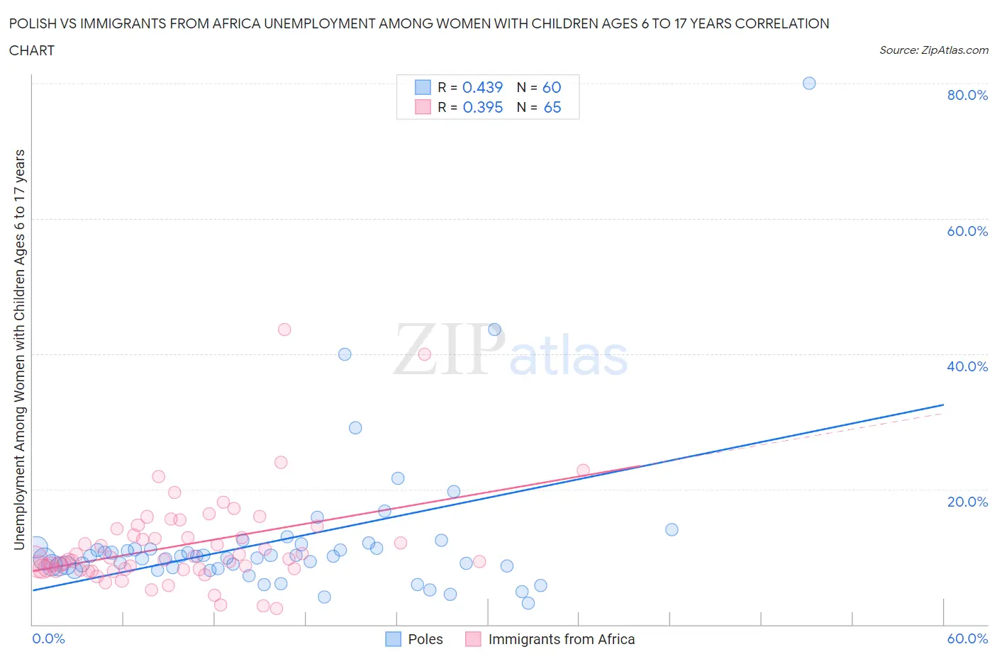 Polish vs Immigrants from Africa Unemployment Among Women with Children Ages 6 to 17 years